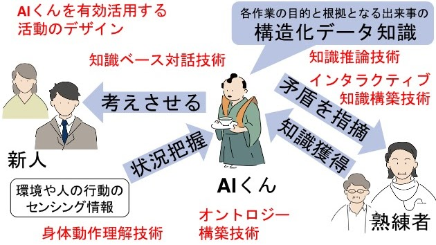 価値共創