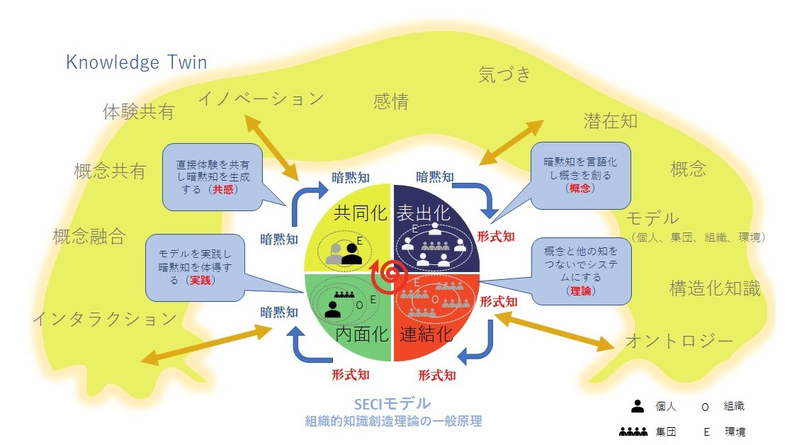 SECIモデル